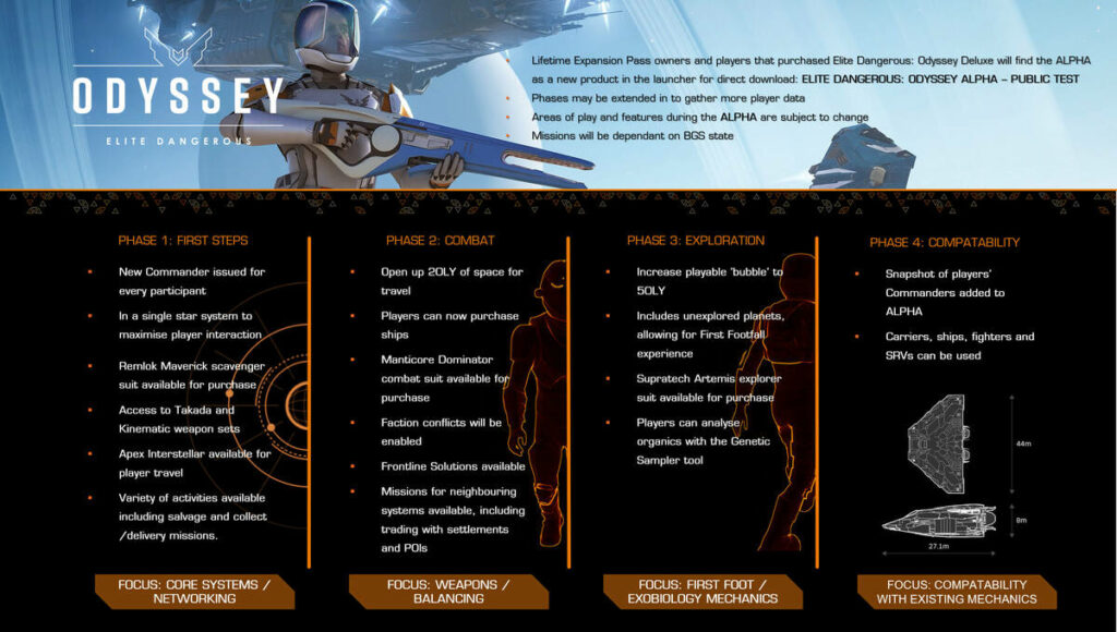 Plan rozwoju alfy Elite Dangerous: Odyssey