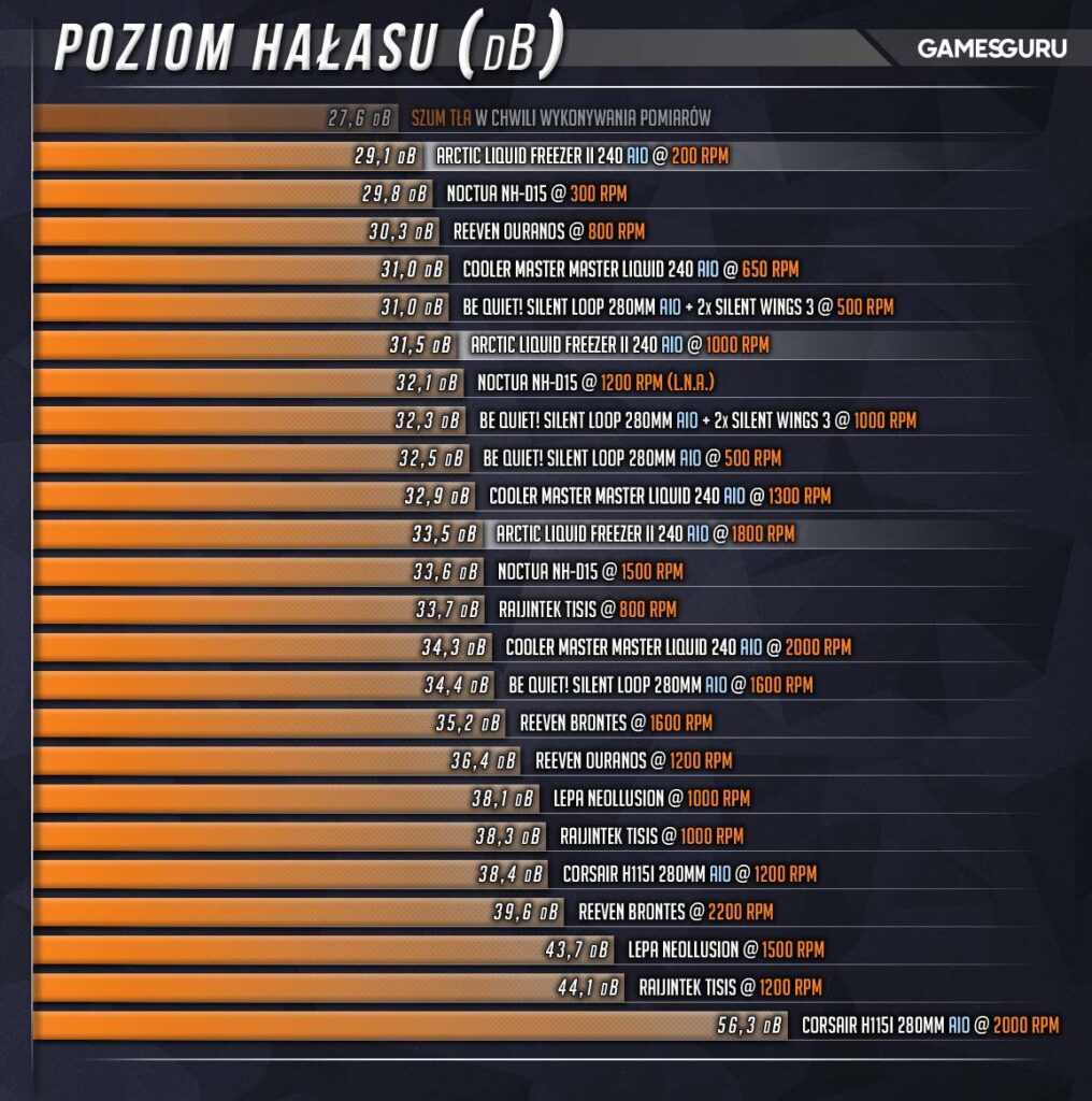 Tabela z porównaniem wartości decybeli dla różnego chłodzenia