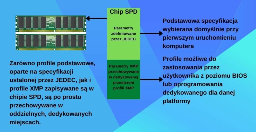 Schemat profilu XMP na chipie SPD