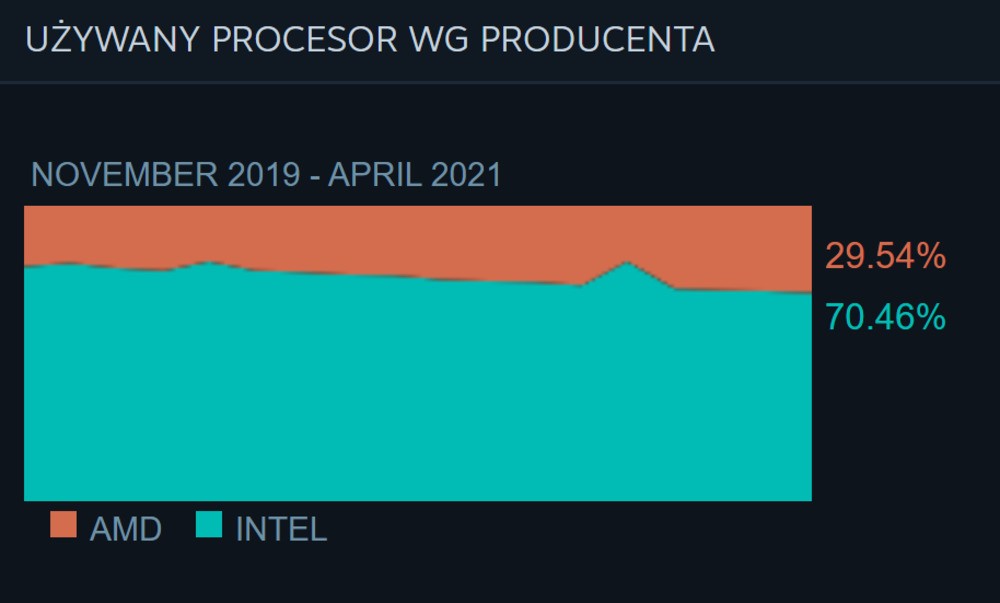 Wykres jednostek na Steam