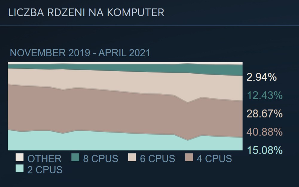 Wzrost ilości rdzeni