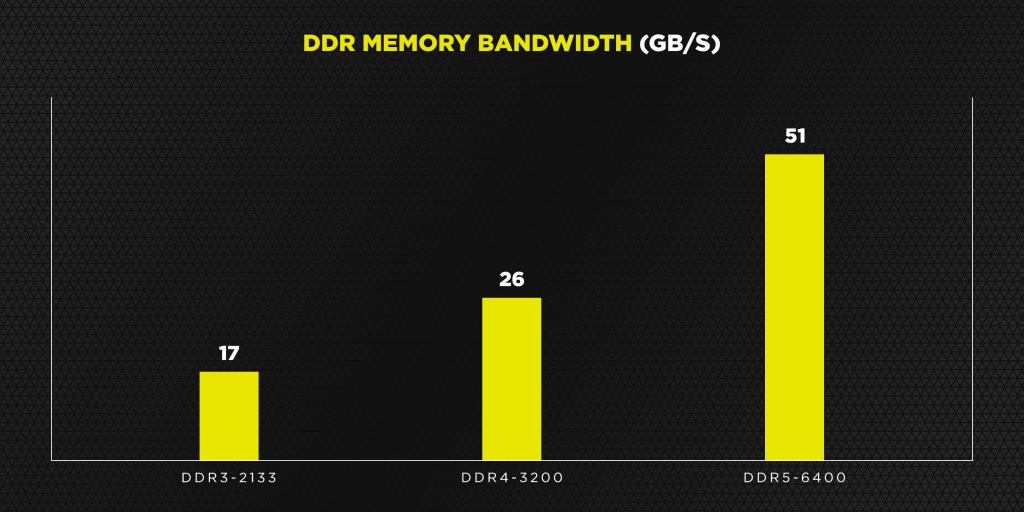 Wykres przepustowości DDR5