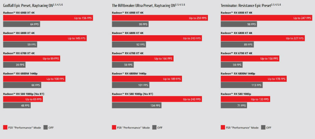 Benchmark wykorzystania technologii AMD FSR