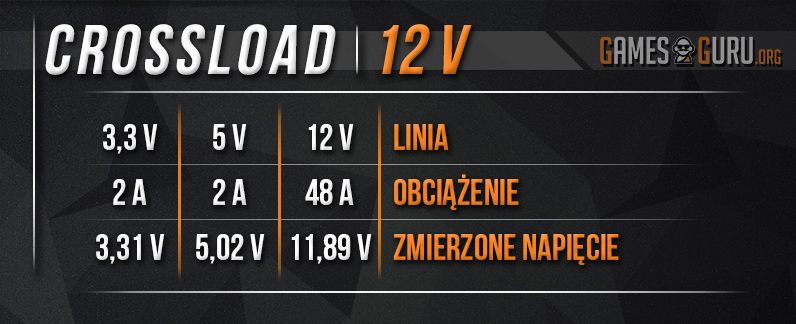 Test zasilacza - crossload 12 V