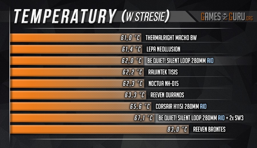 Test temperatur w stresie