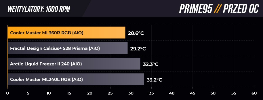 Test chłodzenia Cooler Master MasterLiquid ML360R RGB - temperatury na wartości 1000 RPM przed OC