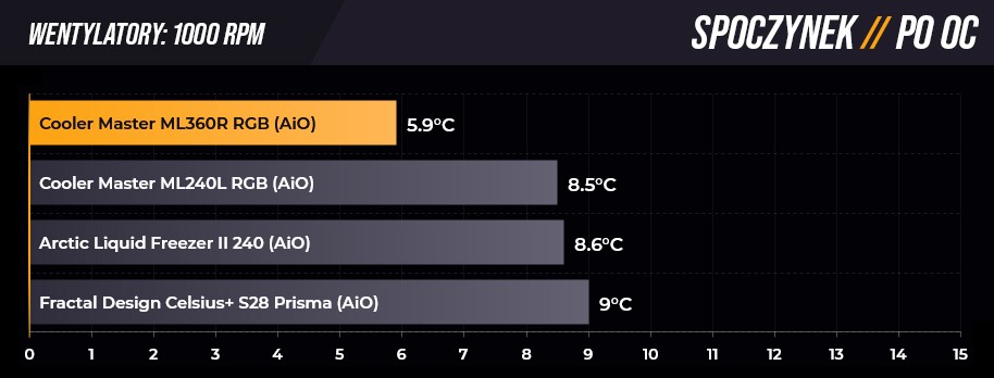 Temperatury w spoczynku