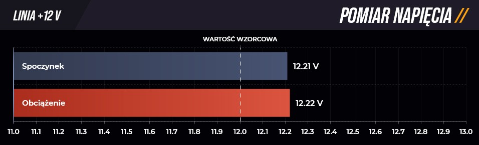 Pomiar na linii +12 V