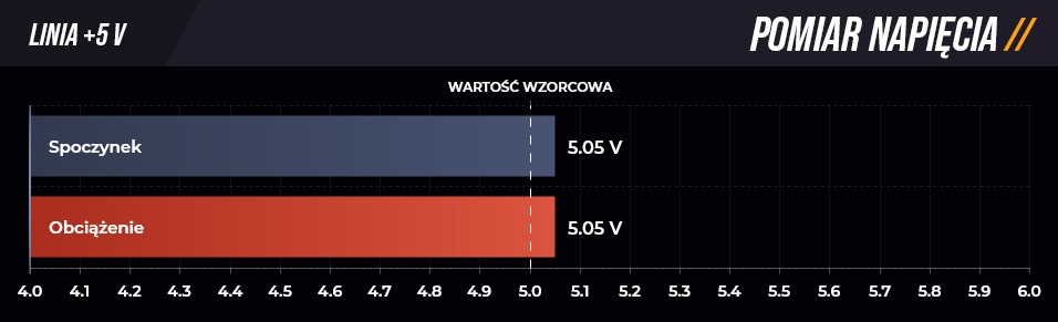 Pomiar na linii +5V