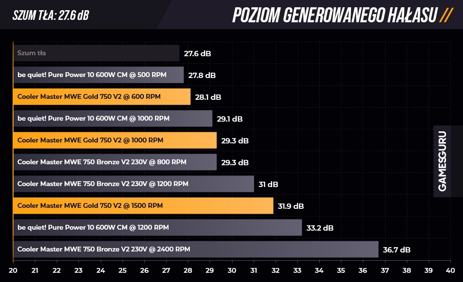 Test zasilacza Cooler Master MWE Gold 750 V2 -  kultura pracy