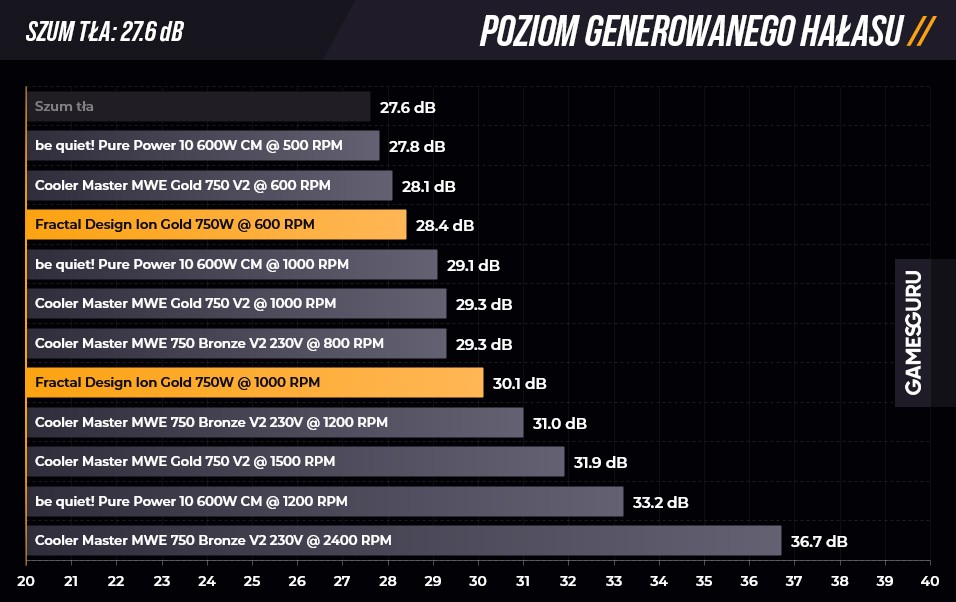 Test zasilacza Fractal ION Gold 750W - kultura pracy