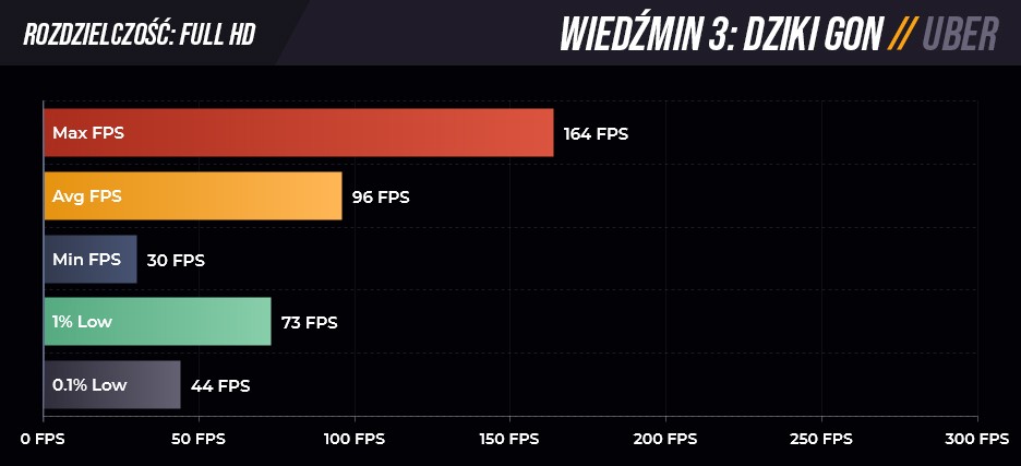 Wiedźmin 3 Dziki Gon Full HD