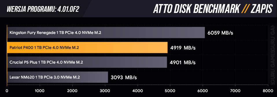Pomiar prędkości zapisu sekwencyjnego dysku Patriot P400 w ATTO Disc Benchmark