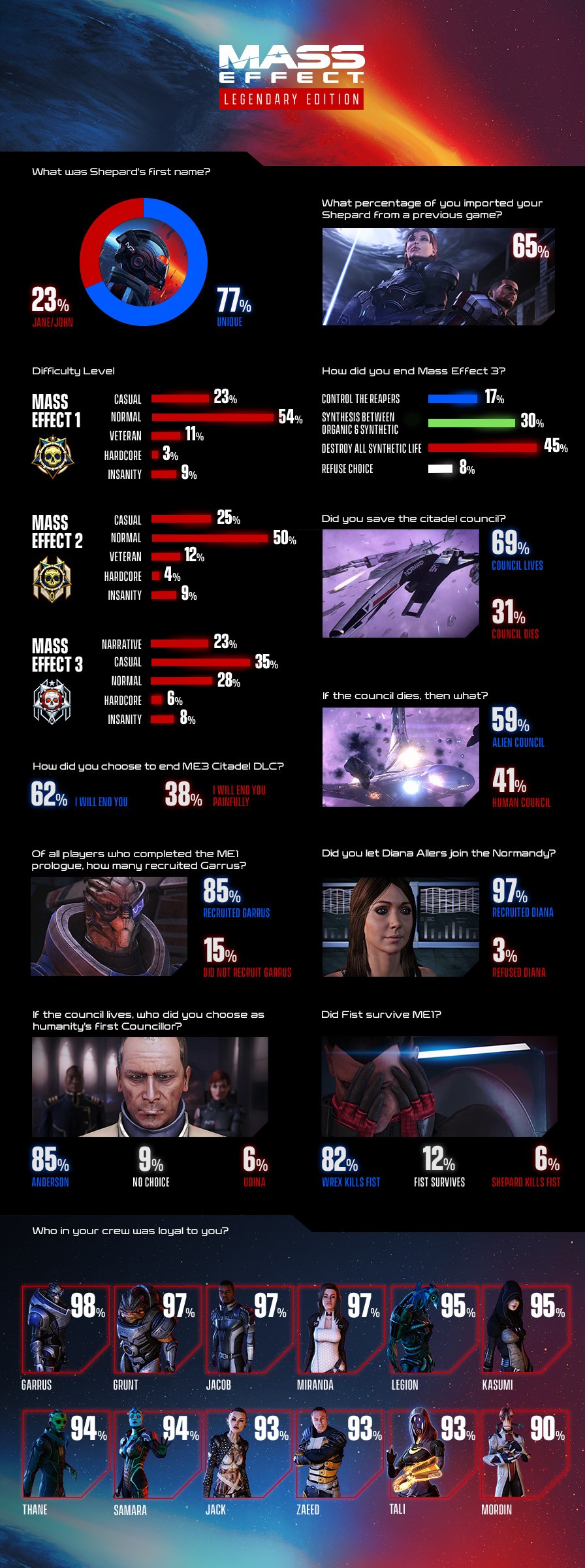 Infografika z wyborów w Mass Effect Legendary Edition