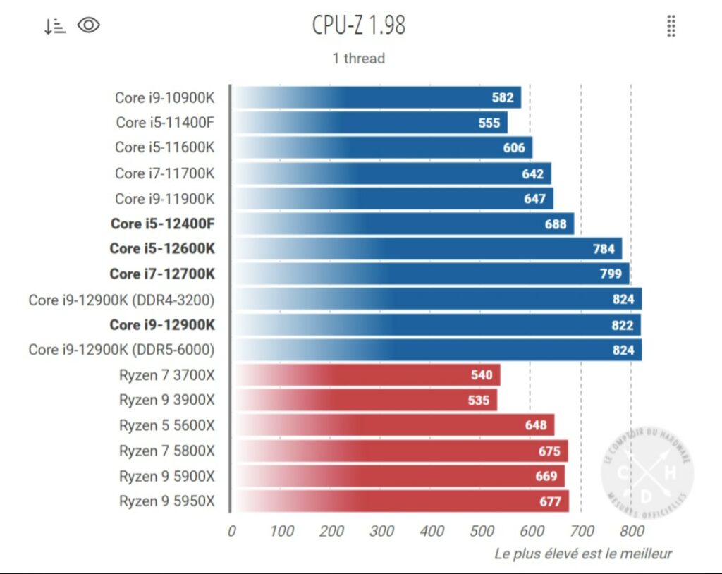 Wyniki w jednowątkowym benchmarku CPU-Z