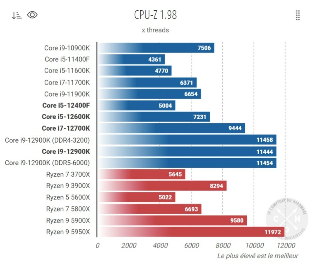 Wyniki w wielowątkowym benchmarku CPU-Z