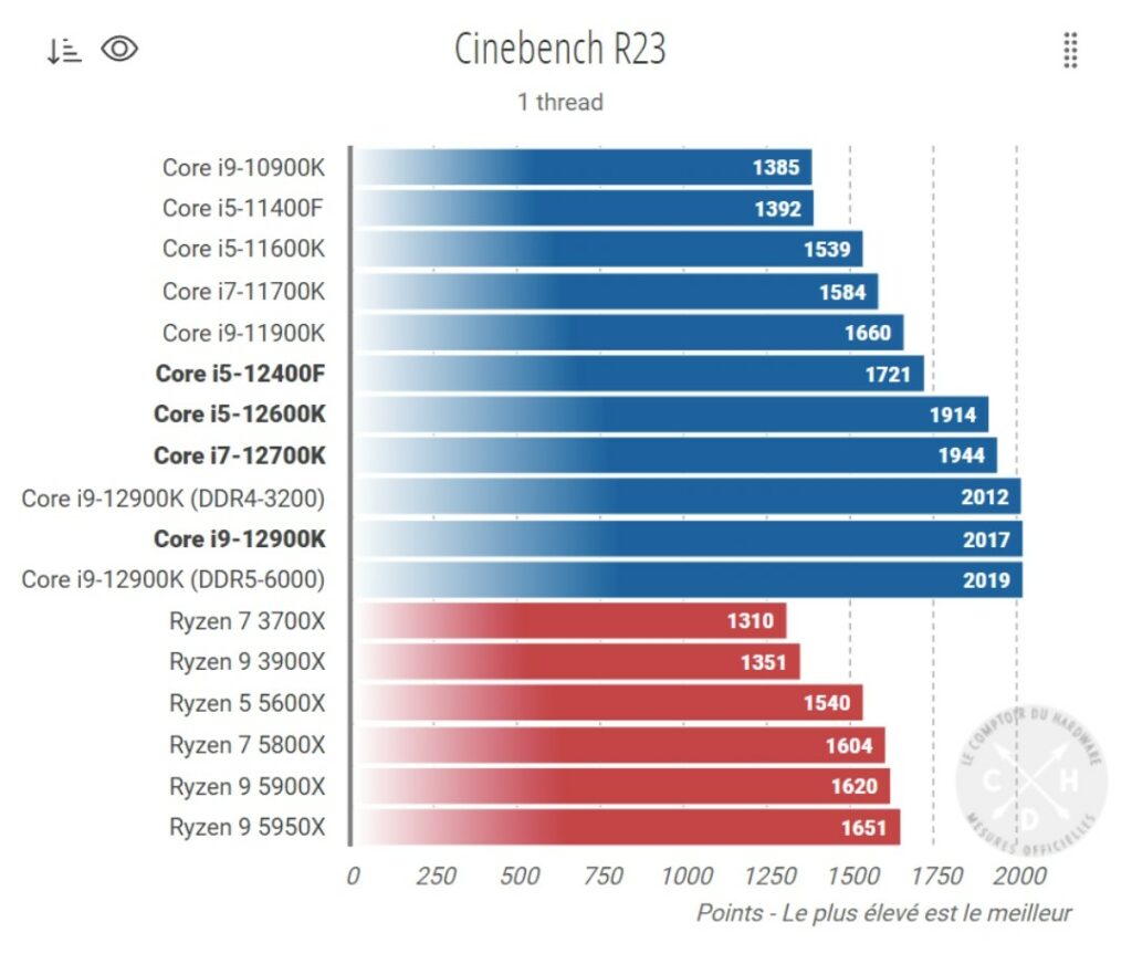 Wyniki w jednowątkowym benchmarku Cinebench R23