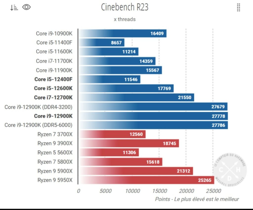 Wyniki w wielowątkowym benchmarku Cinebench R23