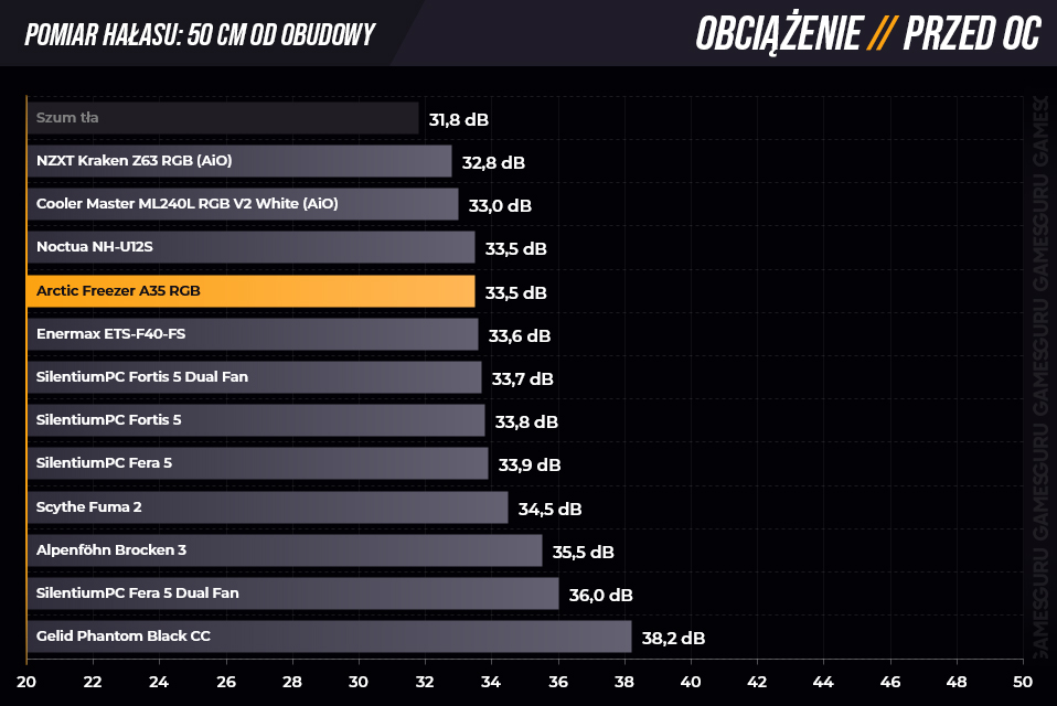 Hałas 50 cm od obudowy - load przed oc