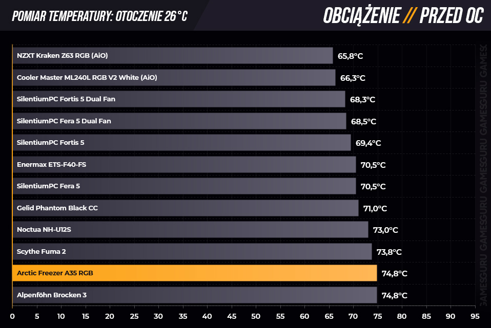 Temperatura - load przed oc