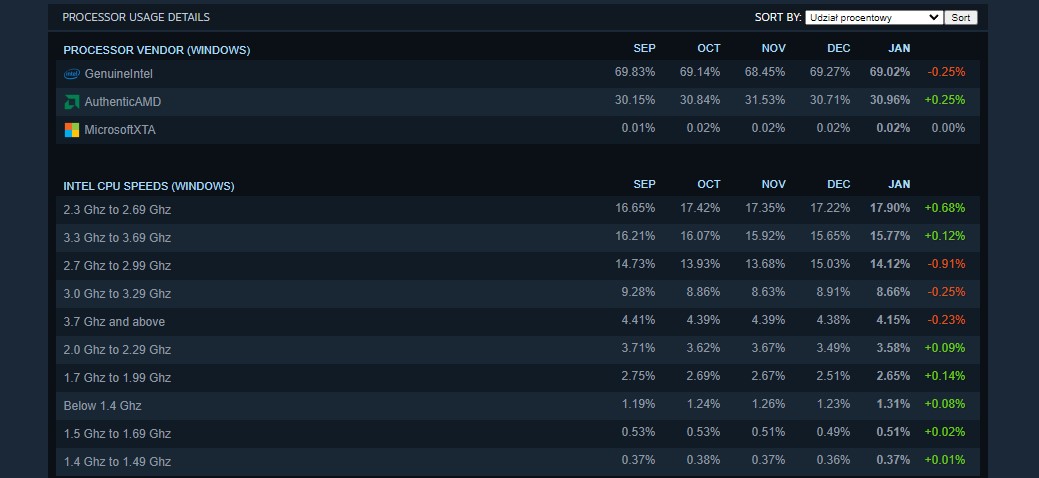 Popularność producentów procesorów w ankiecie Steam