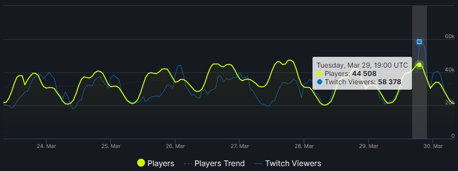 Graf aktywności graczy na Steam i Twiterze Dead by Daylight