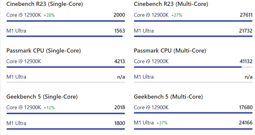 Wydajność w porównaniu do Intel Core i9-12900K