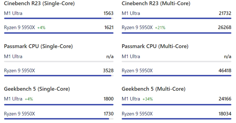 Wydajność w porównaniu do AMD Ryzen 9 5950X