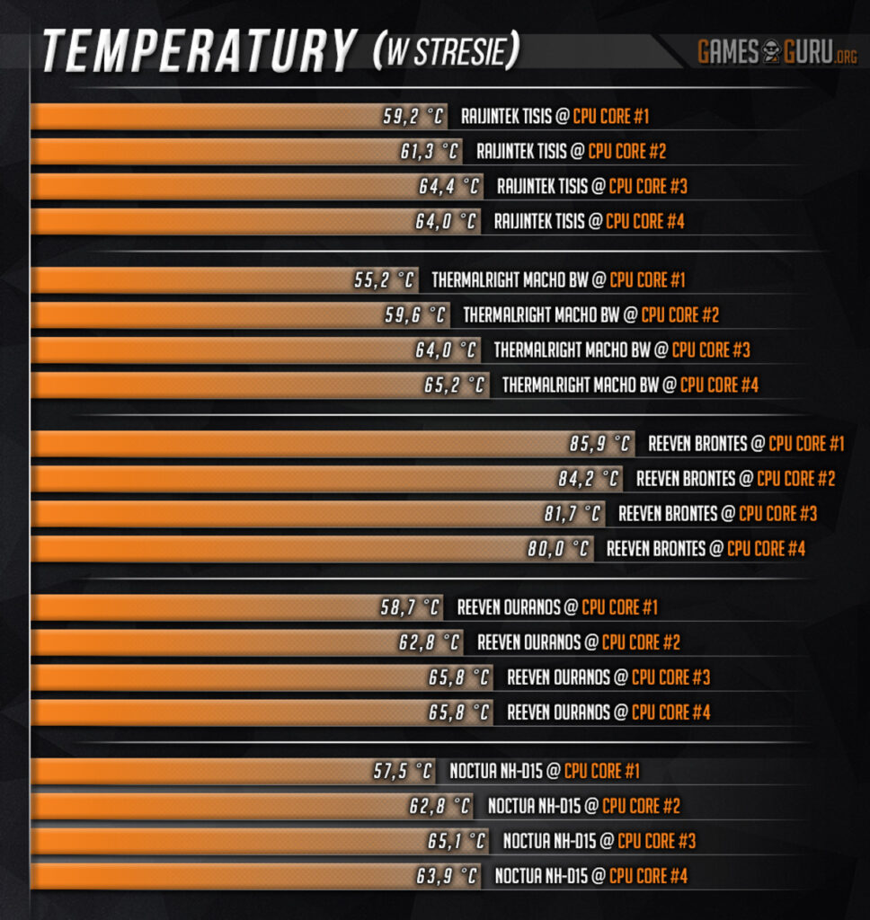 Wykres temperatur w stresie