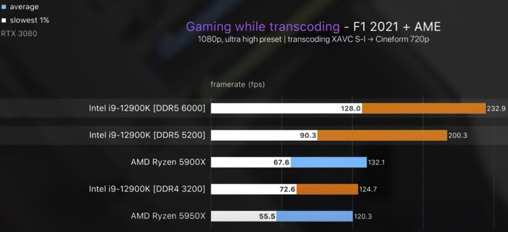 Wyraźny (i zarazem nieliczny) przykład przewaga pamięci RAM DDR5 nad DDR4