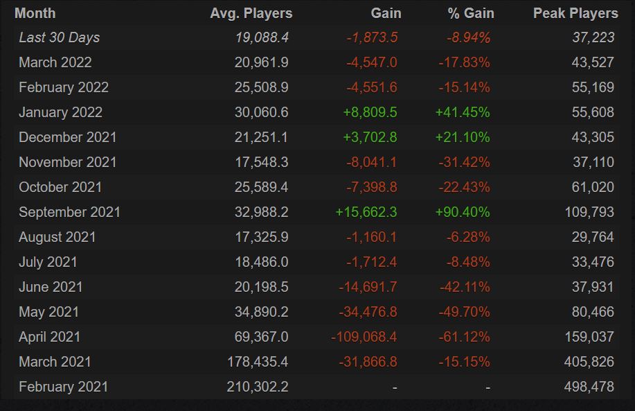 Ilość graczy w Valheim według Steam Charts