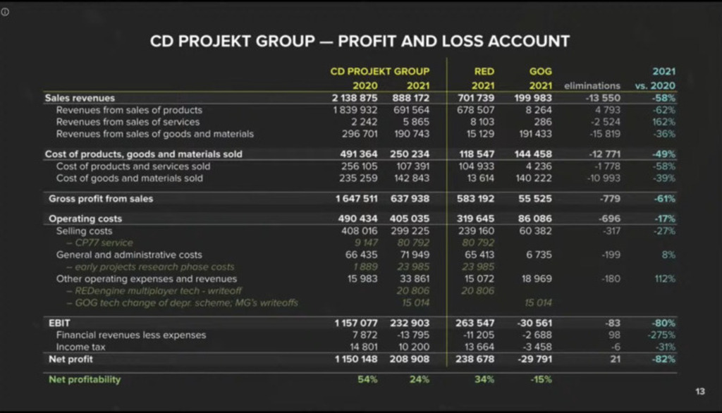 Podsumowanie finansowe za 2021 rok grupy CD Projekt