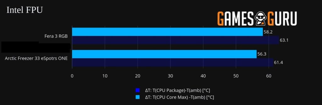 Wyniki testu na platformie testowej INTEL