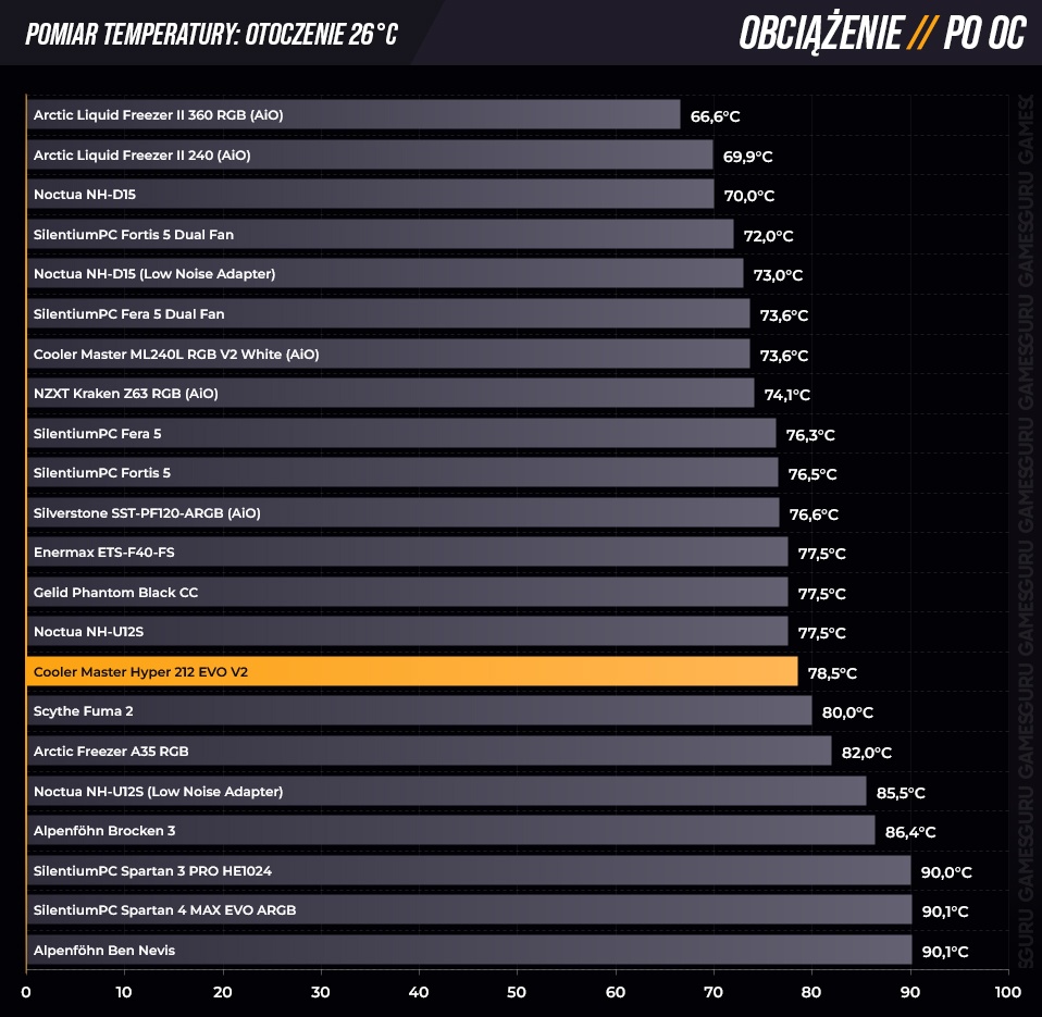 Test Cooler Master Hyper 212 EVO V2 i wyniki pomiarów temperatury pod obciążeniem po OC