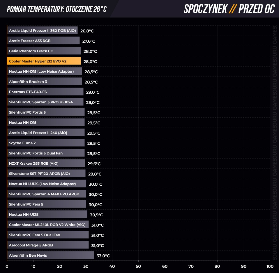 Wykres dla chłodzenia Cooler Master Hyper 212 EVO V2 z wynikami testu temperatury przed OC w spoczynku