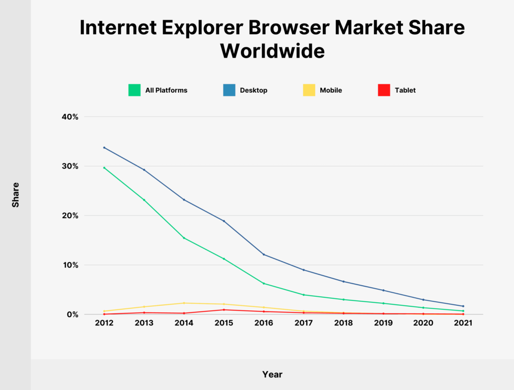 Wykres popularności Internet Explorer