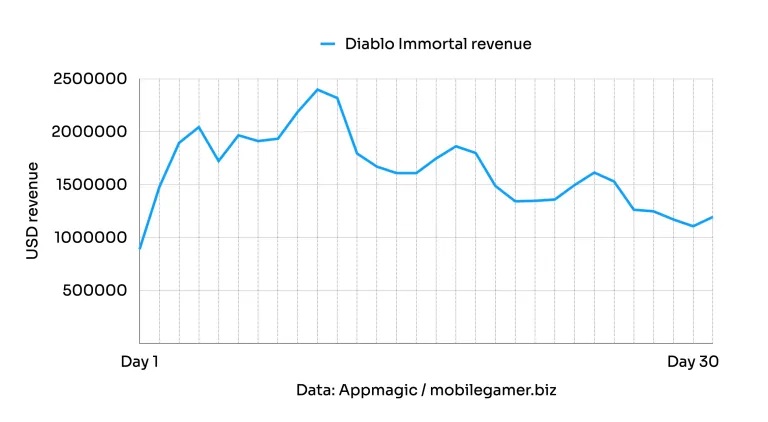 Wykres zarobków Diablo Immortal