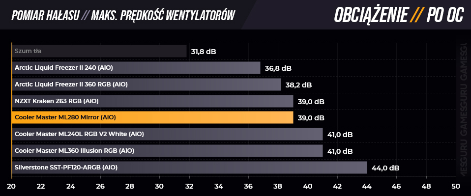Chłodzenie Cooler Master ML280 Mirror i maksymalnma prędkość wentylatorów oraz wykres hałasu