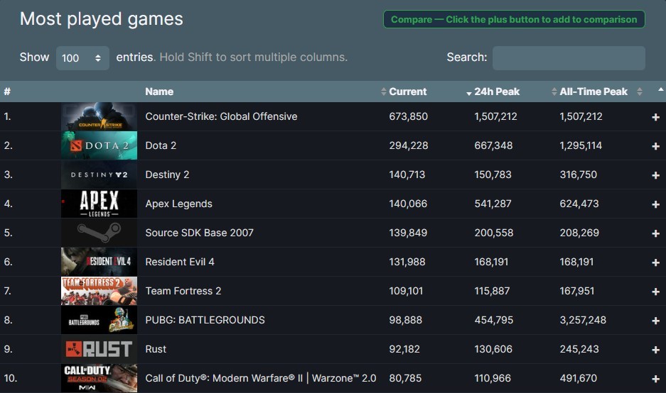 Lista gier z najwyższą liczbą graczy jednocześnie na SteamDB