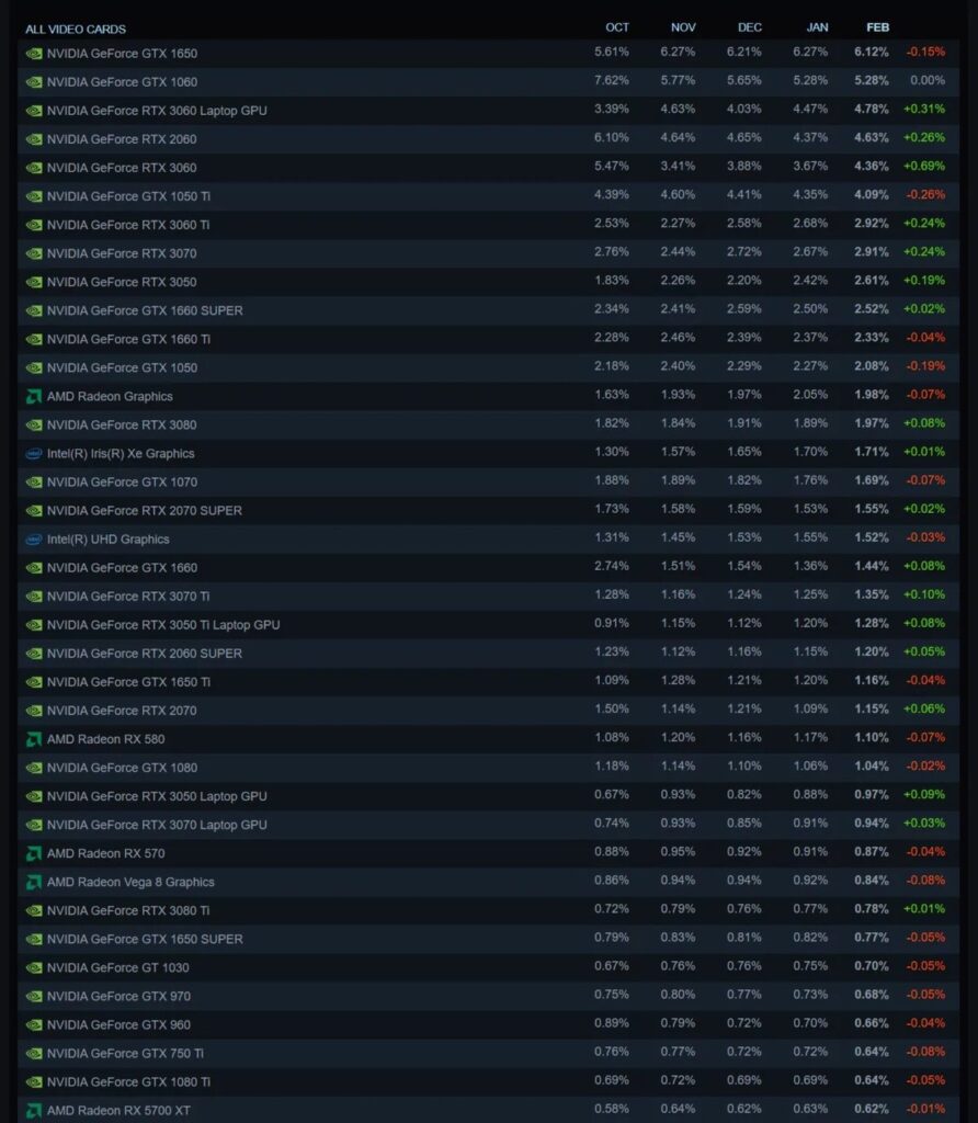 Najpopularniejsze karty graficzne według rankingu Steam