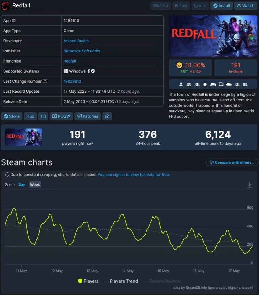 Wykres Redfall w SteamDB
