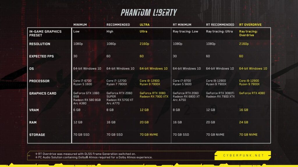 Wymagania sprzętowe Cyberpunk 2077: Phantom Liberty