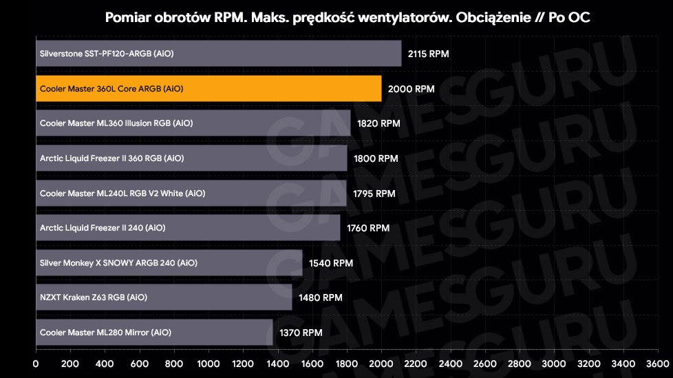 Obroty - max RPM po OC obciążenie - Cooler Master 360L ARGB