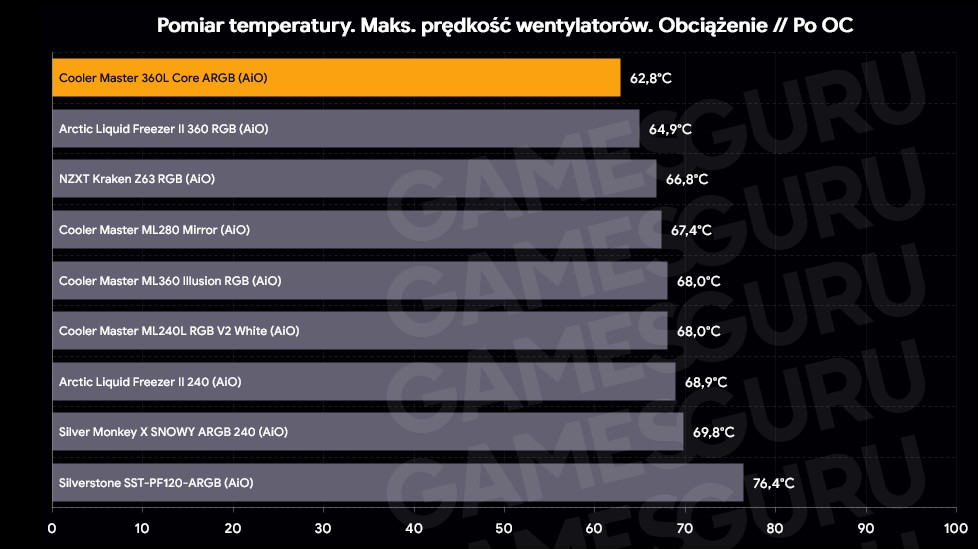 Temperatury - max RPM po OC obciążenie - Cooler Master 360L ARGB