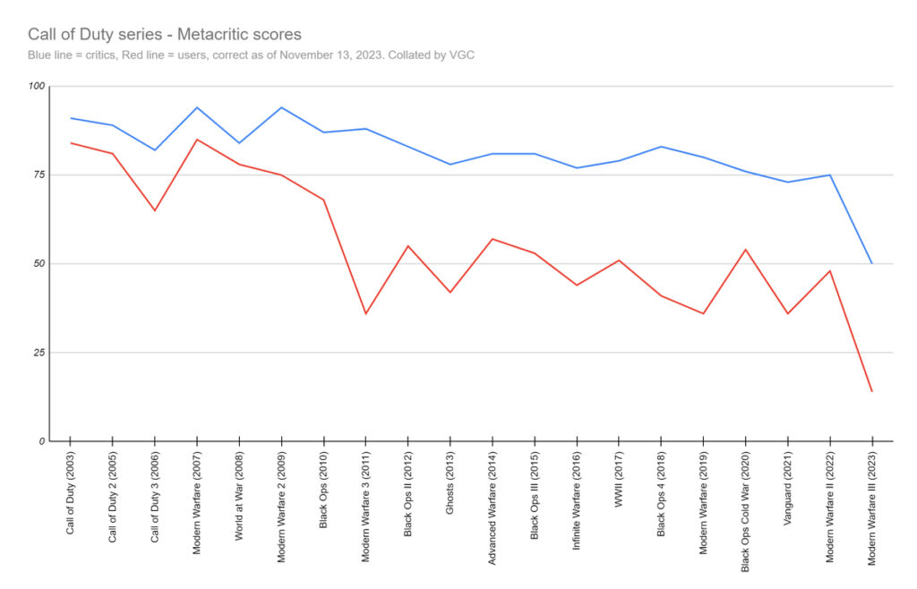 Wykres ocen gier z serii Call of Duty