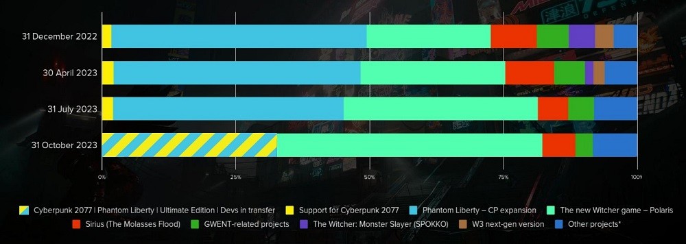 Wykres słupkowy przedstawiający rozlokowanie personelu CD Projekt RED na trwających projektach w 2023 roku