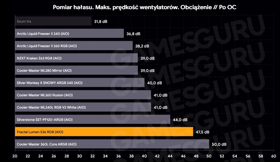 Fractal Lumen S36 RGB maksymalna prędkość wentylatorów - hałas podczas obciążenia po OC