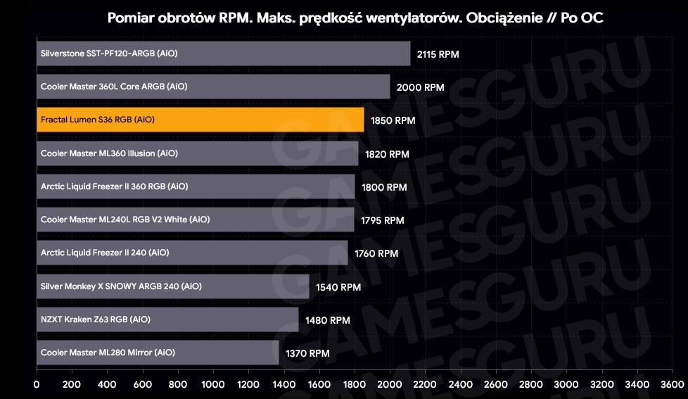 Fractal Lumen S36 RGB maksymalna prędkość wentylatorów - rpm wentylatorów podczas obciążenia po OC