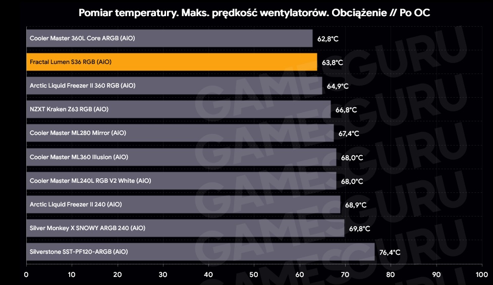Fractal Lumen S36 RGB temperatura - max rpm wentylatorów po OC