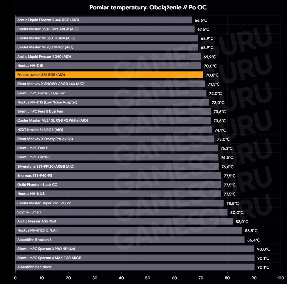 Fractal Lumen S36 RGB temperatura podczas obciążenia po OC